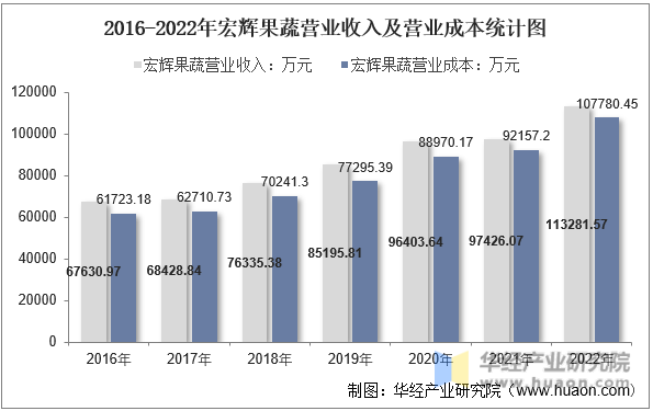 2016-2022年宏辉果蔬营业收入及营业成本统计图