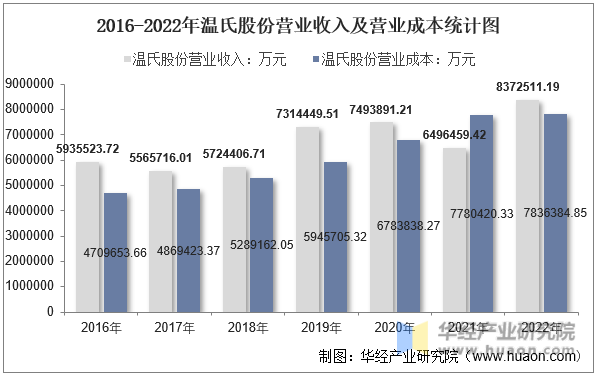 2016-2022年温氏股份营业收入及营业成本统计图