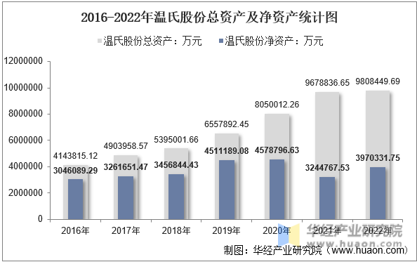 2016-2022年温氏股份总资产及净资产统计图