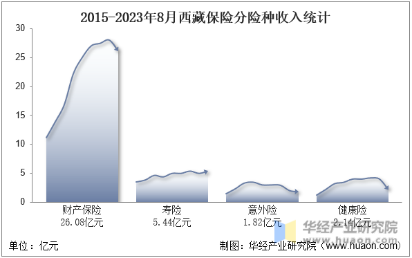 2015-2023年8月西藏保险分险种收入统计