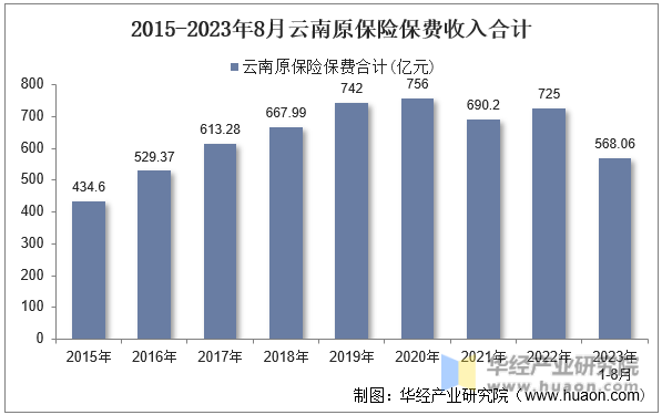 2015-2023年8月云南原保险保费收入合计