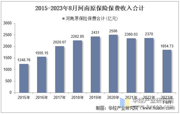 2015-2023年8月河南原保险保费收入合计