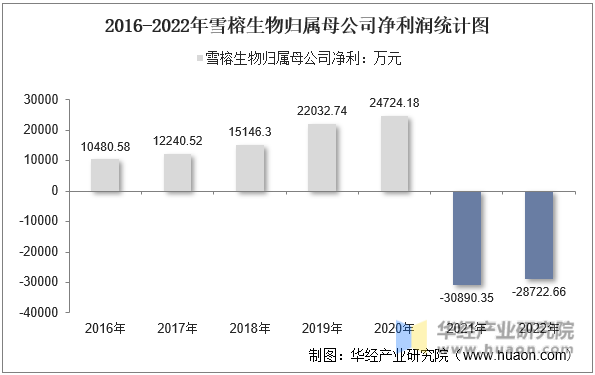 2016-2022年雪榕生物归属母公司净利润统计图