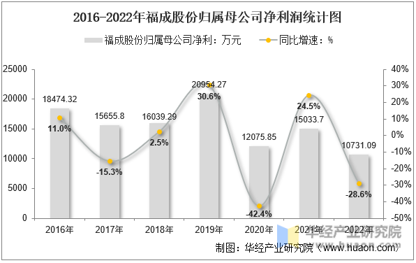 2016-2022年福成股份归属母公司净利润统计图