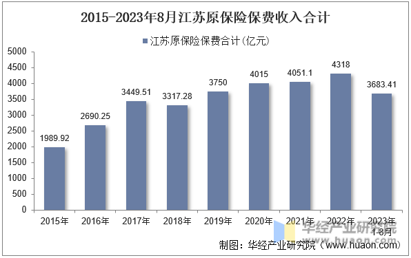 2015-2023年8月江苏原保险保费收入合计
