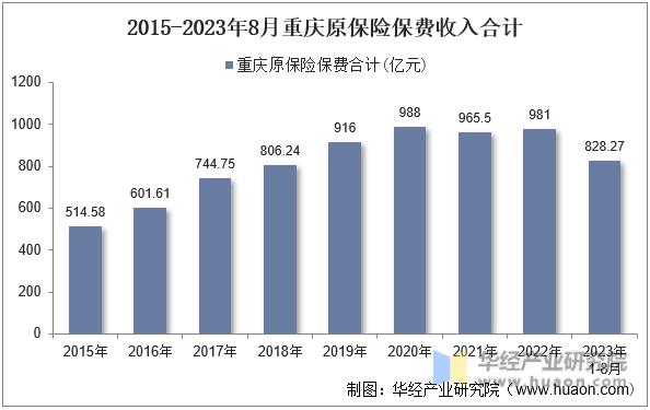 2015-2023年8月重庆原保险保费收入合计