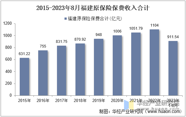2015-2023年8月福建原保险保费收入合计
