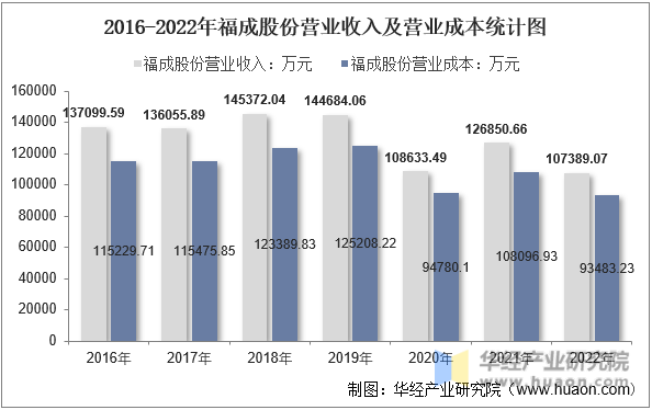 2016-2022年福成股份营业收入及营业成本统计图