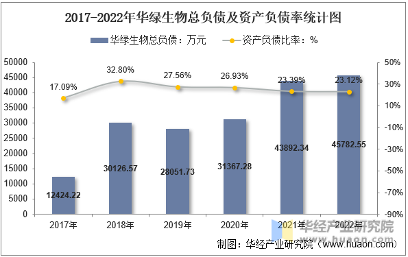 2017-2022年华绿生物总负债及资产负债率统计图