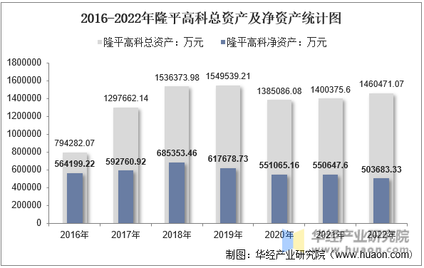 2016-2022年隆平高科总资产及净资产统计图