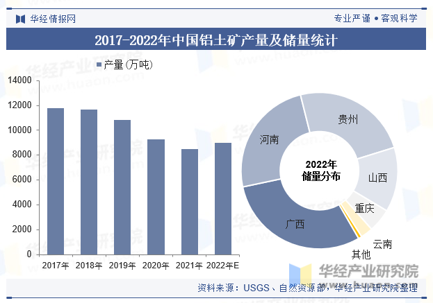 2017-2022年中国铝土矿产量及储量统计