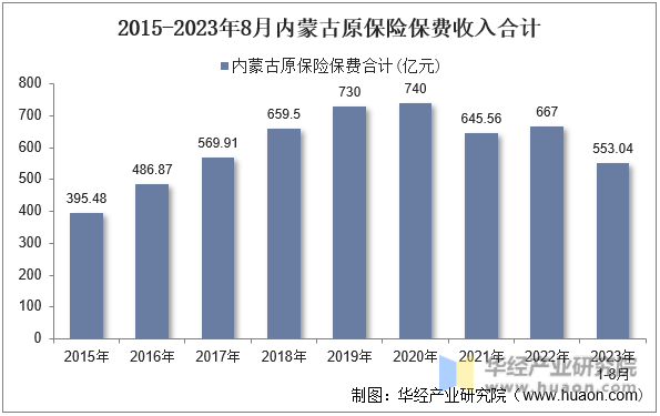 2015-2023年8月内蒙古原保险保费收入合计