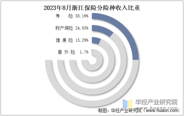 2023年8月浙江保险分险种收入比重