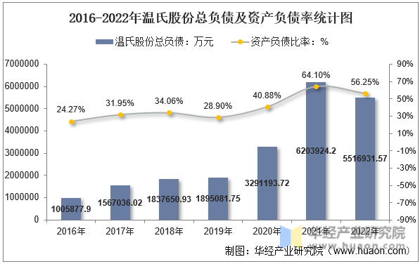 2016-2022年温氏股份总负债及资产负债率统计图