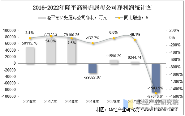 2016-2022年隆平高科归属母公司净利润统计图