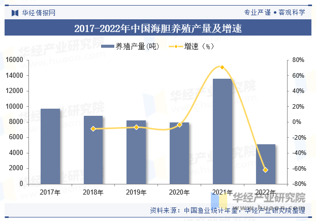 2017-2022年中国海胆养殖产量及增速