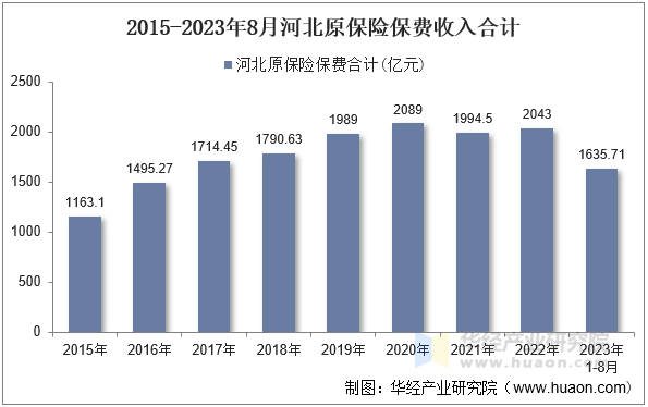 2015-2023年8月河北原保险保费收入合计