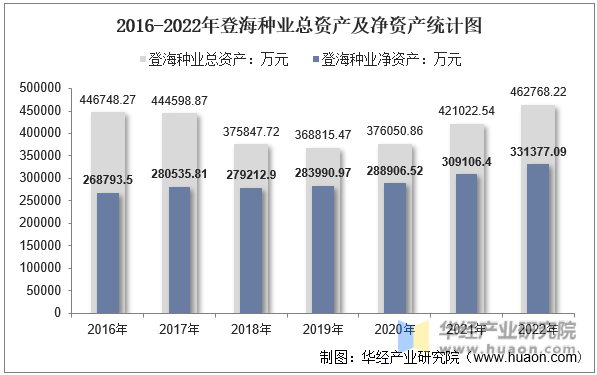 2016-2022年登海种业总资产及净资产统计图