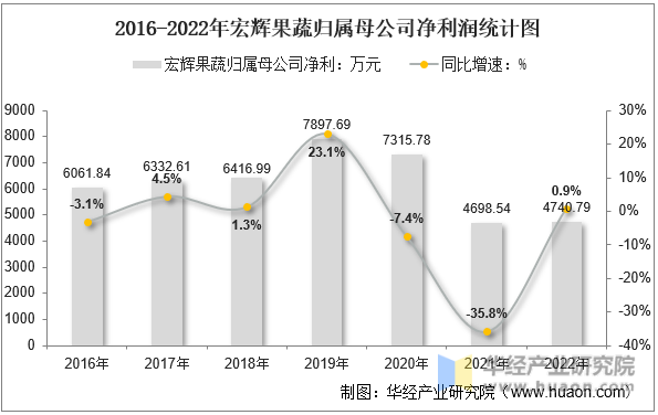 2016-2022年宏辉果蔬归属母公司净利润统计图