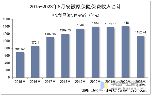 2015-2023年8月安徽原保险保费收入合计