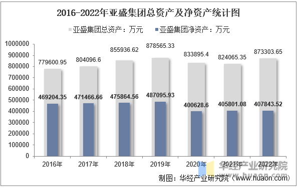 2016-2022年亚盛集团总资产及净资产统计图
