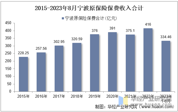 2015-2023年8月宁波原保险保费收入合计