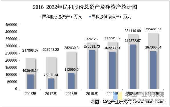 2016-2022年民和股份总资产及净资产统计图