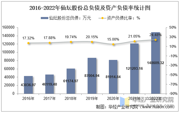 2016-2022年仙坛股份总负债及资产负债率统计图