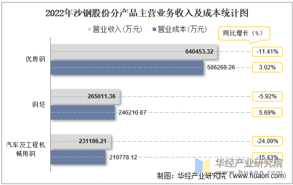 2022年沙钢股份分产品主营业务收入及成本统计图