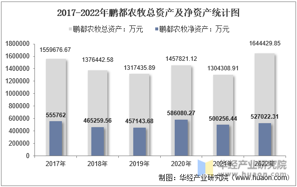 2017-2022年鹏都农牧总资产及净资产统计图