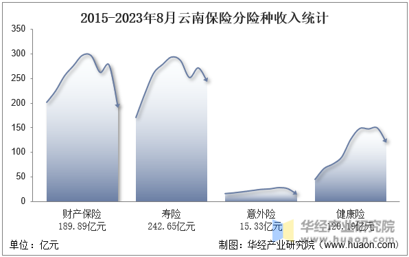 2015-2023年8月云南保险分险种收入统计