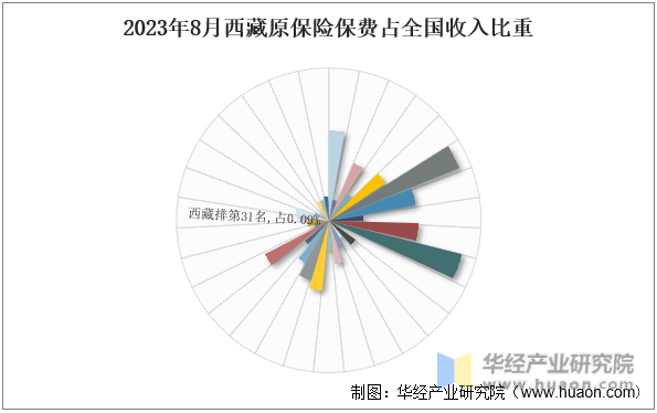 2023年8月西藏原保险保费占全国收入比重