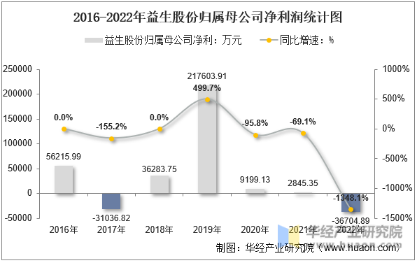 2016-2022年益生股份归属母公司净利润统计图
