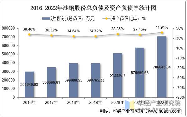 2016-2022年沙钢股份总负债及资产负债率统计图