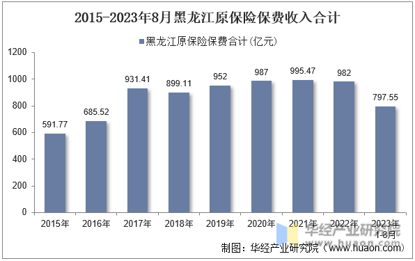 2015-2023年8月黑龙江原保险保费收入合计