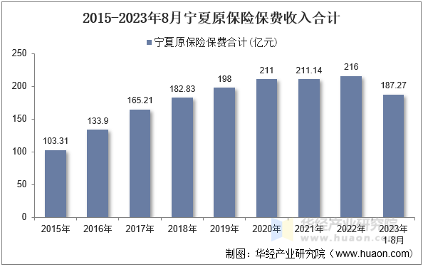 2015-2023年8月宁夏原保险保费收入合计