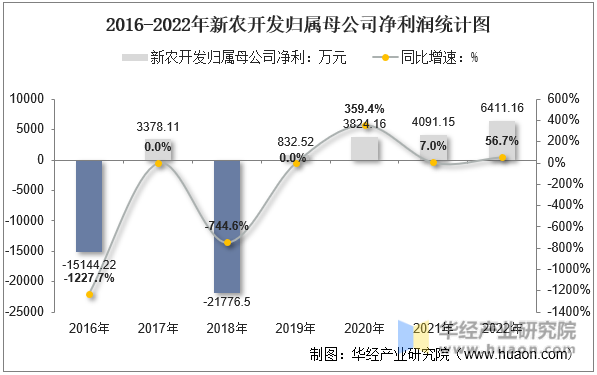2016-2022年新农开发归属母公司净利润统计图