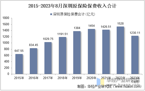 2015-2023年8月深圳原保险保费收入合计