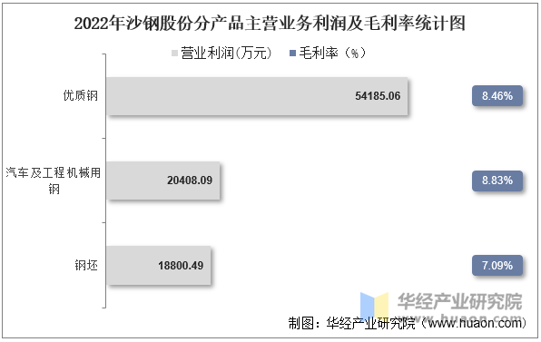 2022年沙钢股份分产品主营业务利润及毛利率统计图