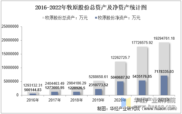 2016-2022年牧原股份总资产及净资产统计图