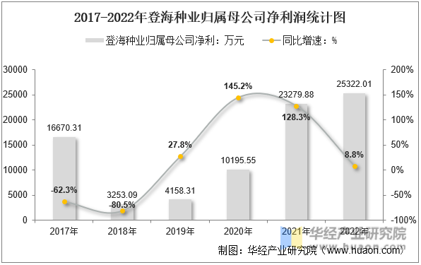 2017-2022年登海种业归属母公司净利润统计图