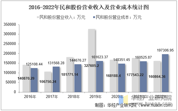 2016-2022年民和股份营业收入及营业成本统计图