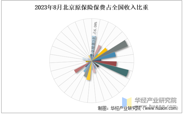 2023年8月北京原保险保费占全国收入比重