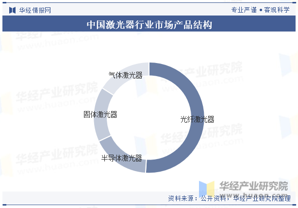 中国激光器行业市场产品结构