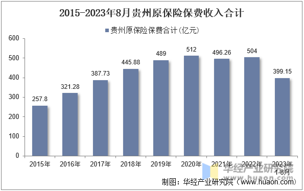 2015-2023年8月贵州原保险保费收入合计