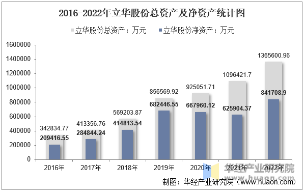 2016-2022年立华股份总资产及净资产统计图