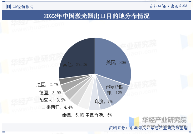 2022年中国激光器出口目的地分布情况