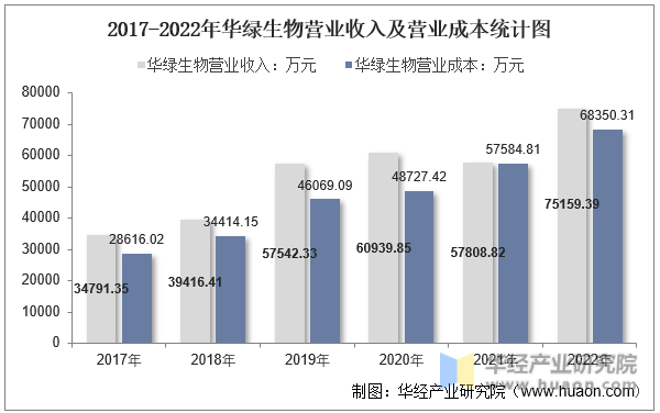 2017-2022年华绿生物营业收入及营业成本统计图