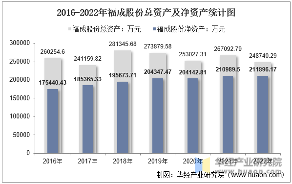 2016-2022年福成股份总资产及净资产统计图