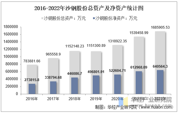 2016-2022年沙钢股份总资产及净资产统计图